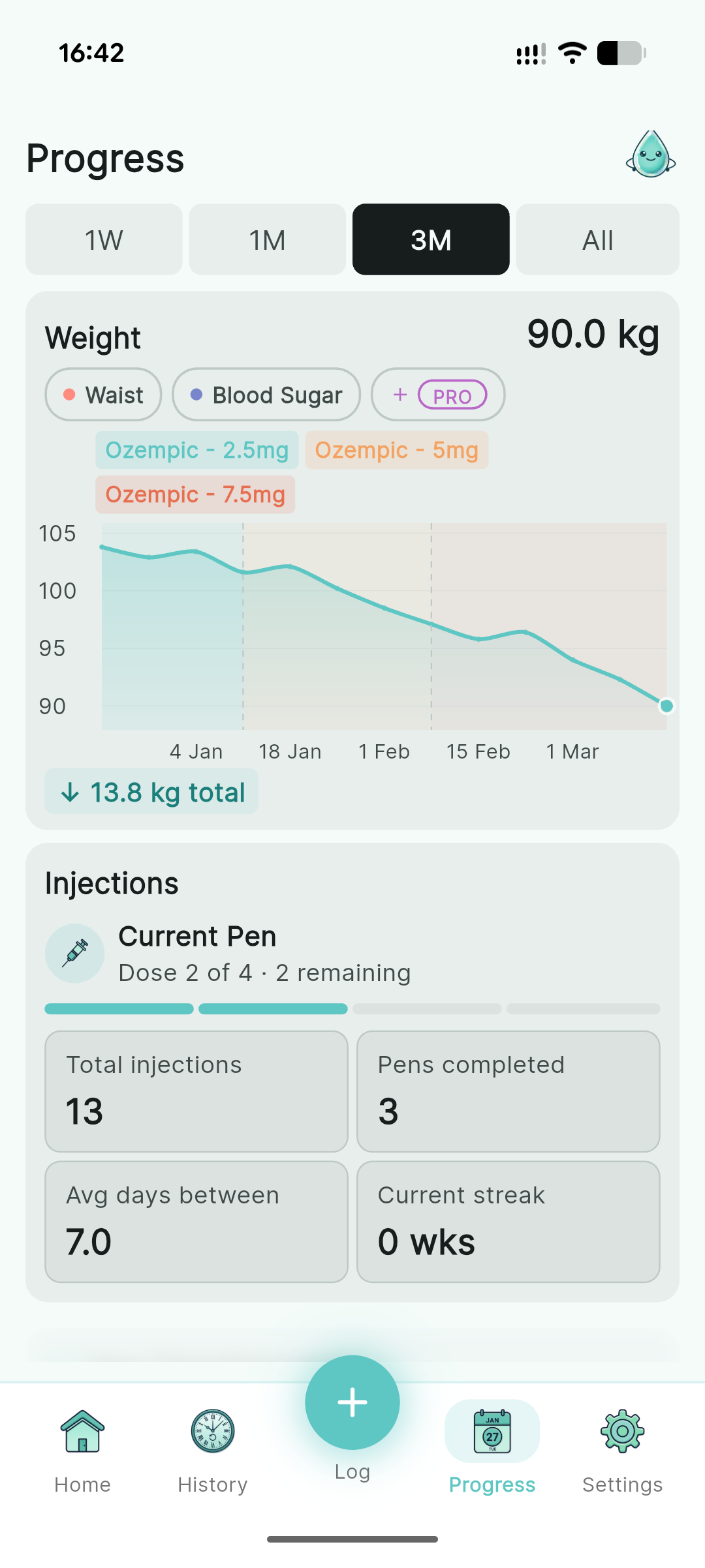Progress chart with weight trend and dosage phase markers